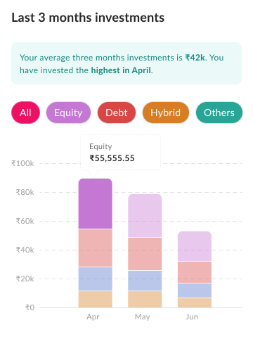 Investment trends: a three-month bar chart of how much was invested across fund categories